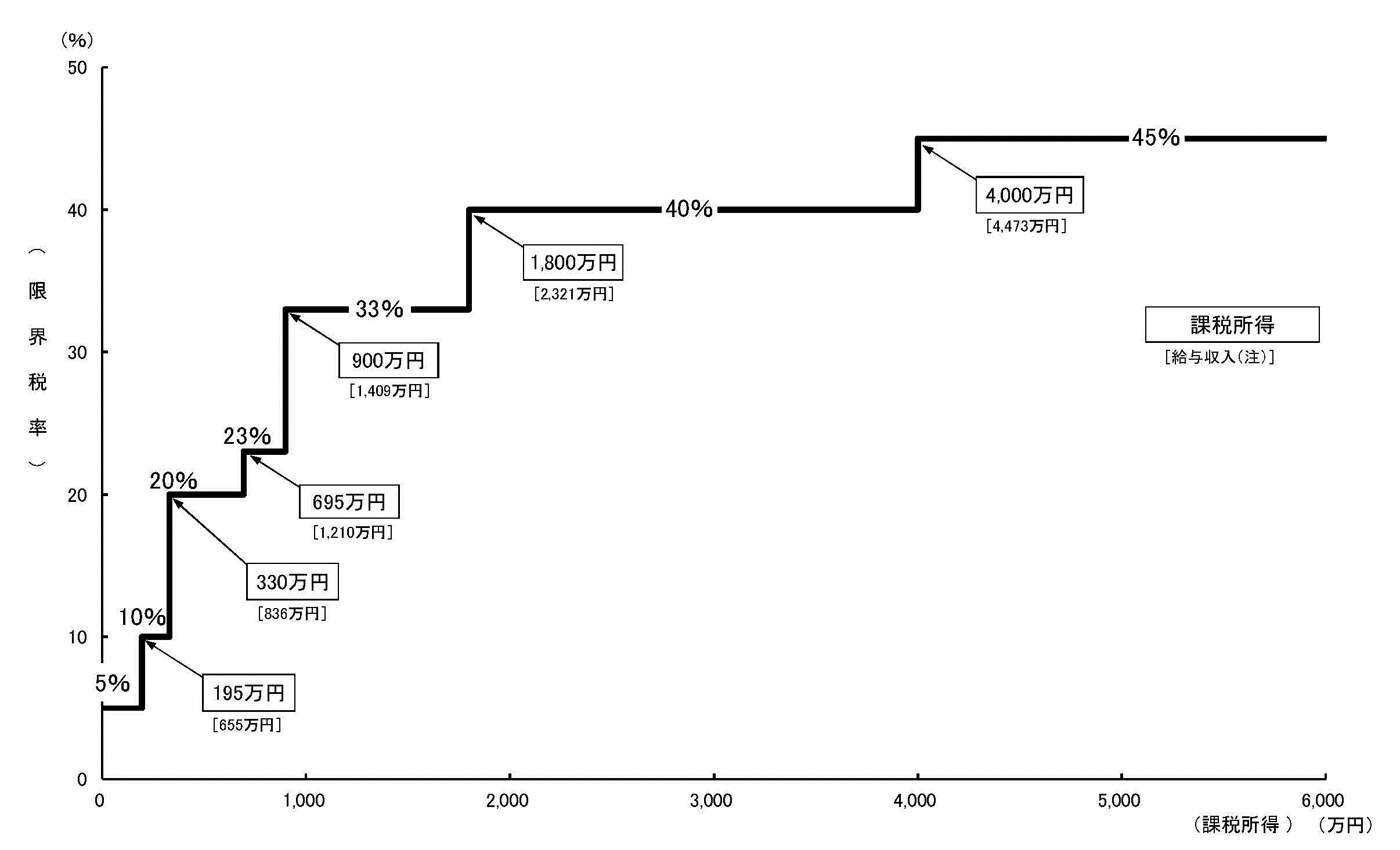 103万円の壁の引上げだけではない累進課税制度の問題点　ゾンビ税制の抜本的見直しを早急に図れ！