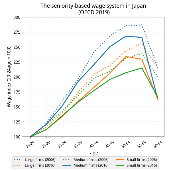 銀行「２０代で年収１０００万」トヨタも「脱年功序列」日本型経営崩壊へ