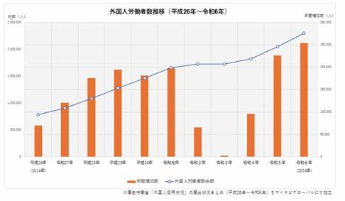 外国人ファーストだけが、外国人労働者の 流入を減らす唯一の方策